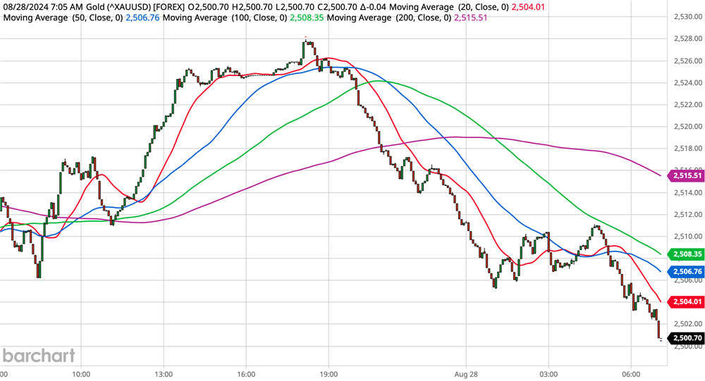 Gold Chart